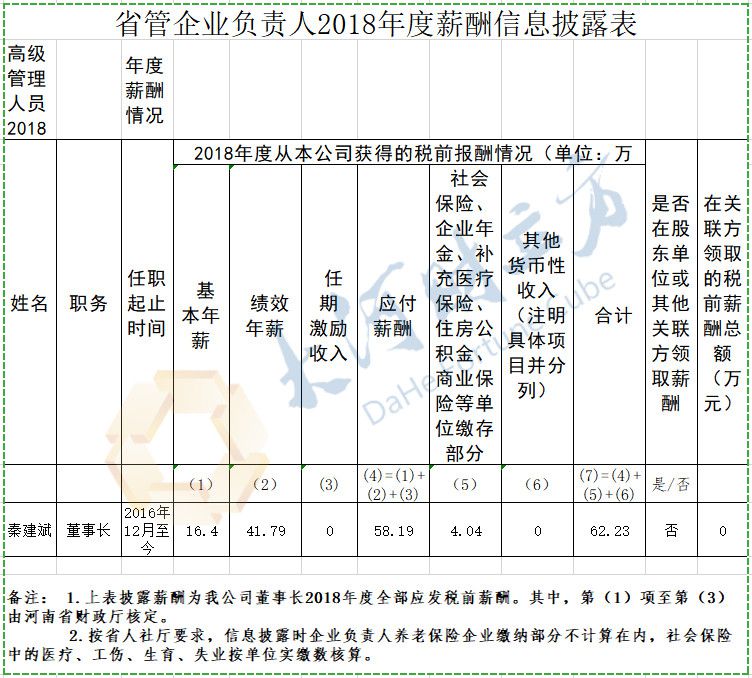 [社会保险]河南9家省属国企负责人薪酬披露