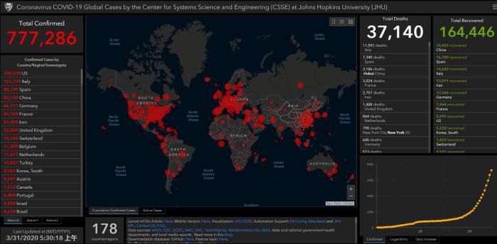 『肺炎』约翰斯·霍普金斯大学：全球确诊病例达77万 美国破16万