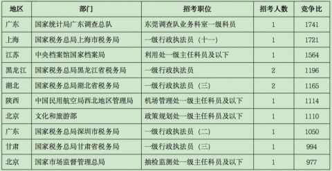 |2021国考报名第七日：审核通过人数逼近60万 8个岗位“千里挑一”