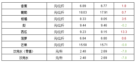 2023年第10周河南主要生活必需品<br><br>价格涨跌各半