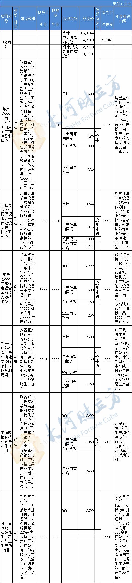 『投资』中央预算内投资1.06亿！河南2020年老工业区振兴发展计划表出炉