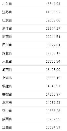 浙江一季度各市gdp_中国城市GDP排名2018排行榜2018一季度31省经济成绩单出炉2