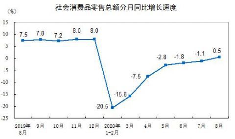 国家统计局|国家统计局：8月份社会消费品零售总额实现正增长
