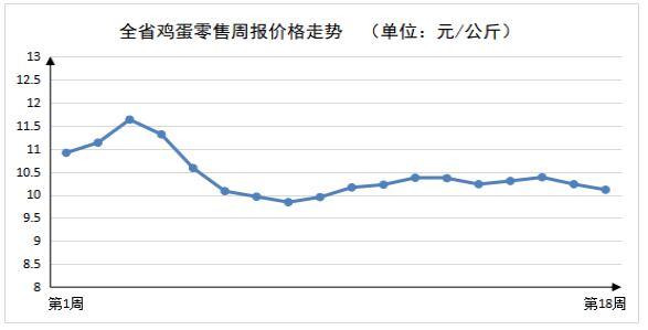 2023年第18周河南主要生活必需品价格稳中有涨