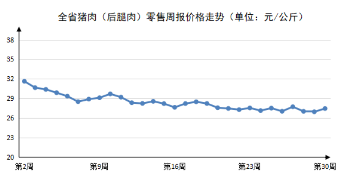 2023年第30周河南主要生活必需品价格平稳运行