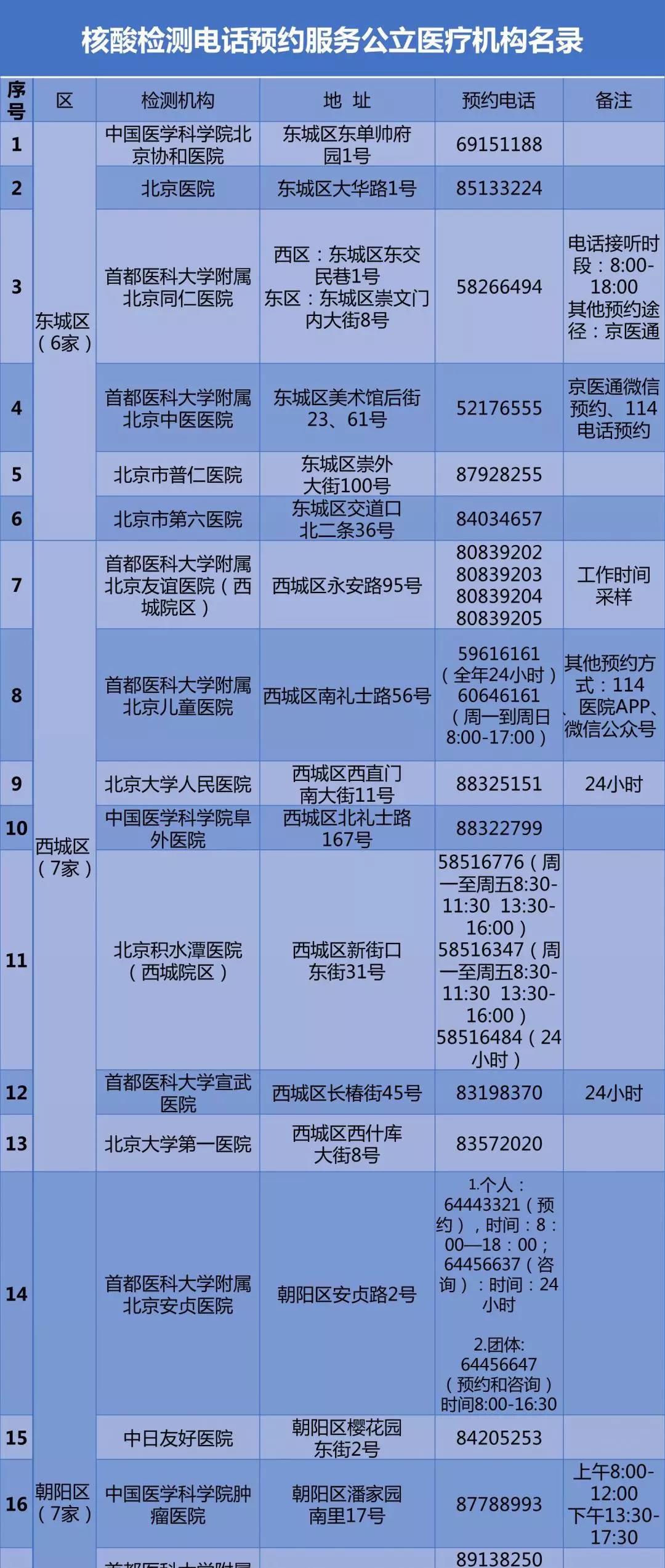 民生北京公布57家公立医疗机构核酸检测预约电话