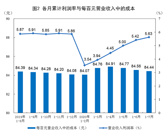 规模以上工业企业|7月全国规模以上工业企业实现利润总额5895.1亿元 同比增长19.6%