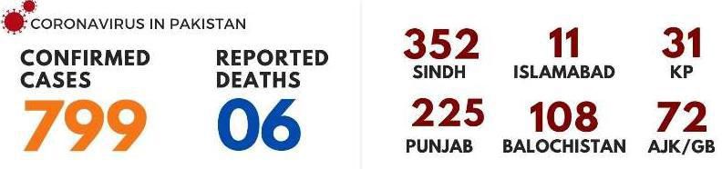 【】巴基斯坦新增38例新冠肺炎确诊病例 累计799例