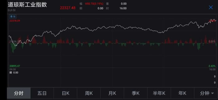 美股@美股三大股指收涨逾3% 华尔街却不看好这波反弹