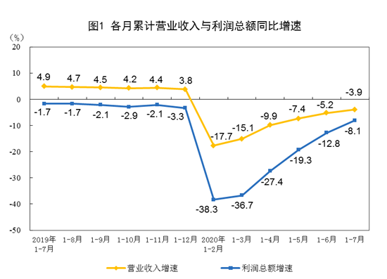 规模以上工业企业|7月全国规模以上工业企业实现利润总额5895.1亿元 同比增长19.6%