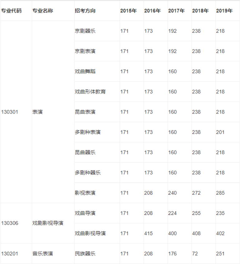 「艺术」收藏！中国戏曲学院本科招生各艺术类专业历年录取分数线