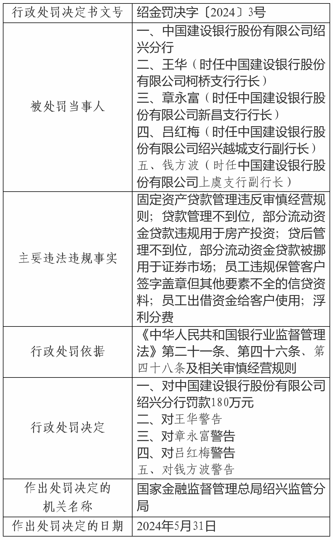 建行绍兴分行被罚180万元