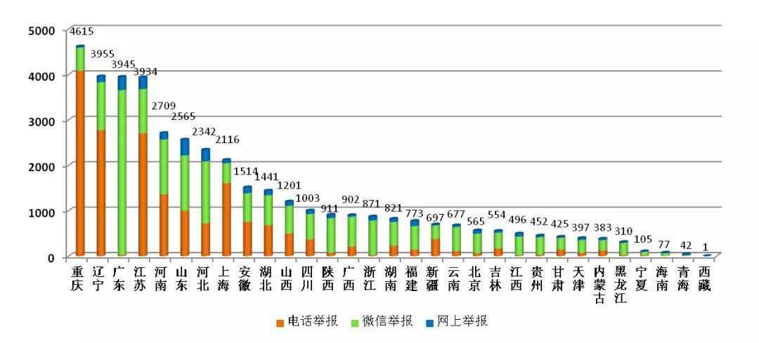 生态环境|生态环境部：今年6月大气和噪声污染环保举报较多