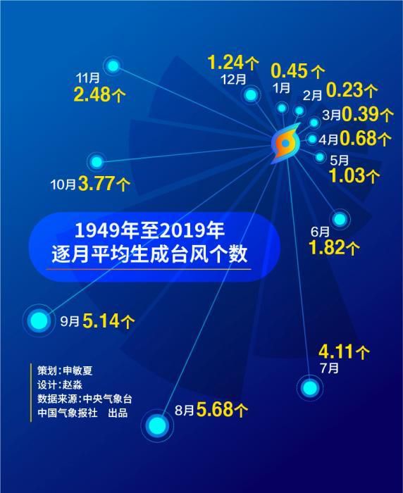 台风|7月无台风或将打破历史纪录 大数据揭秘为何台风“缺席”