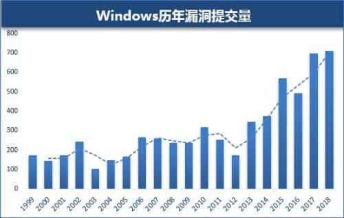 图：Windows历年漏洞提交量