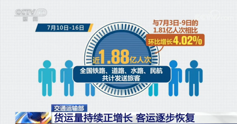 交通|交通运输部：货运量持续正增长 客运逐步恢复