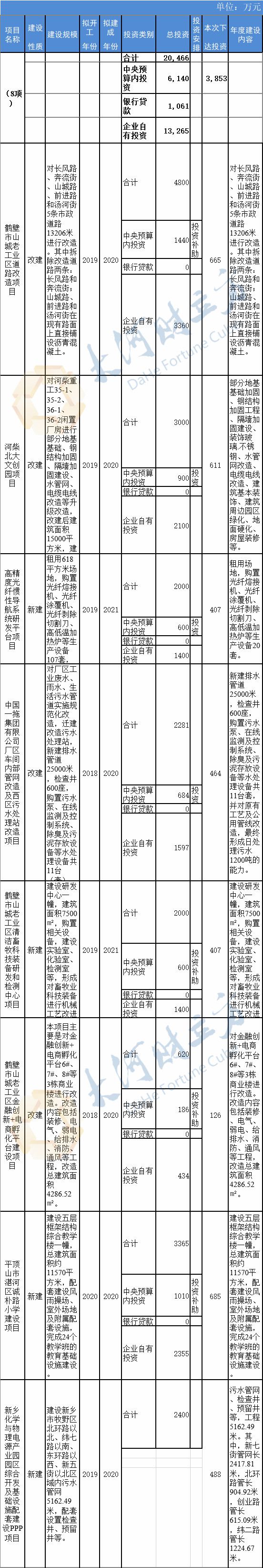 『投资』中央预算内投资1.06亿！河南2020年老工业区振兴发展计划表出炉