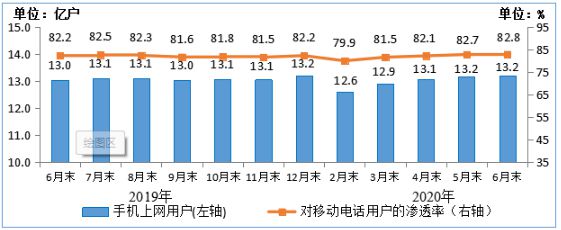 电信|工信部：上半年电信业务收入6927亿元，同比增长3.2％
