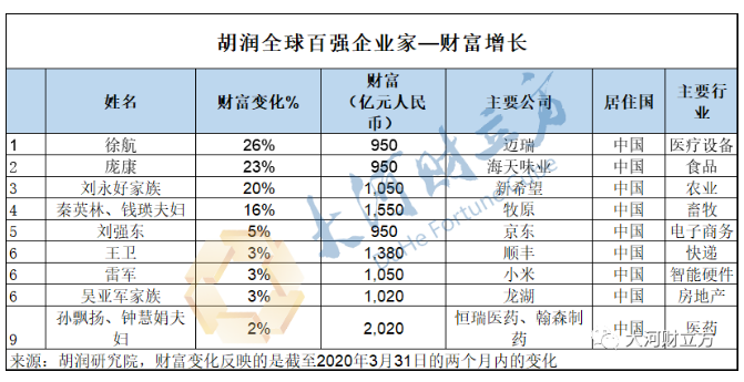 秦英林：首入前40！秦英林上榜全球百强企业家 | 最新榜单
