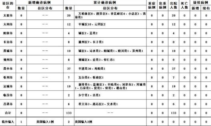 肺炎@山西新增境外输入新冠肺炎确诊病例1例