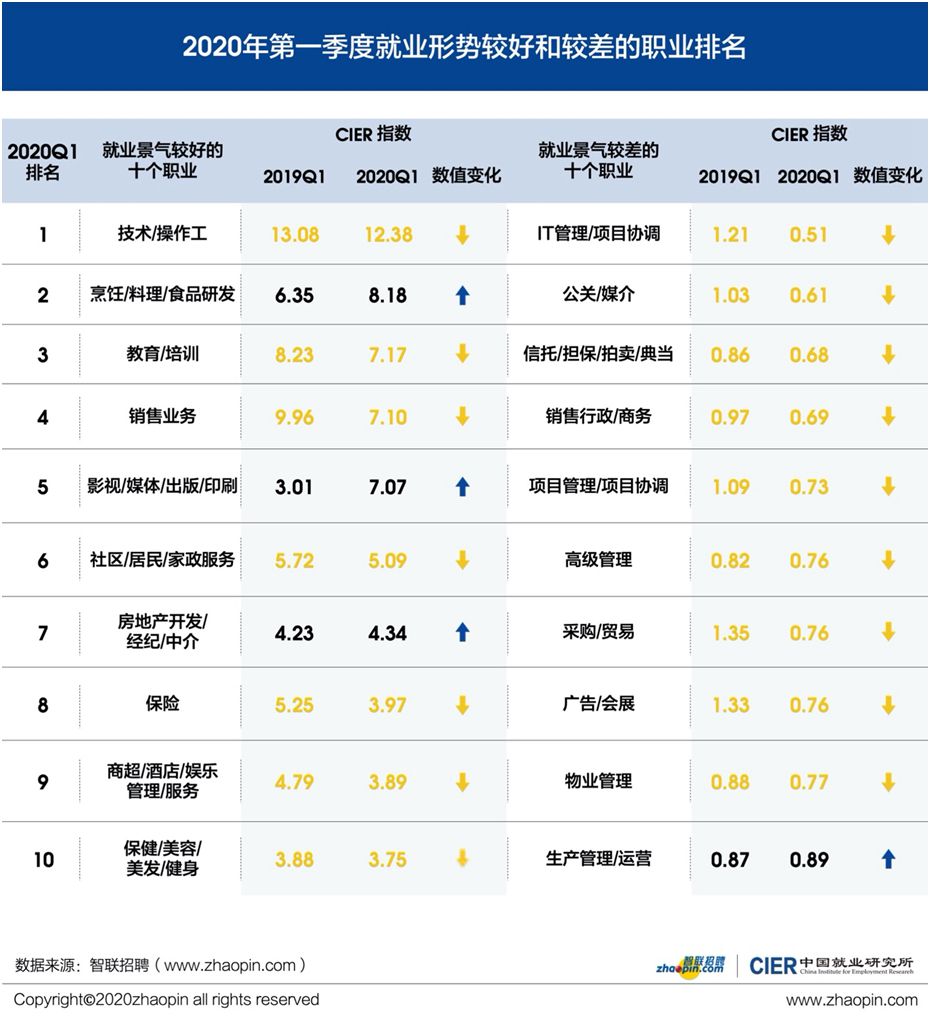 [求职]报告：一季度，这些职业就业形势较好 有你的吗？