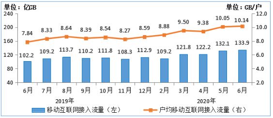 电信|工信部：上半年电信业务收入6927亿元，同比增长3.2％