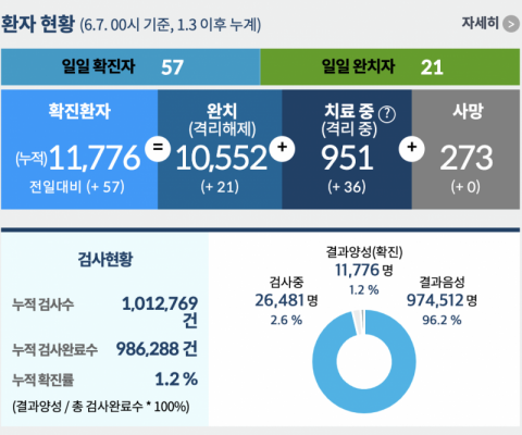 肺炎韩国新增新冠肺炎确诊病例57例 累计确诊11776例
