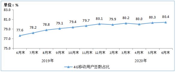 电信|工信部：上半年电信业务收入6927亿元，同比增长3.2％