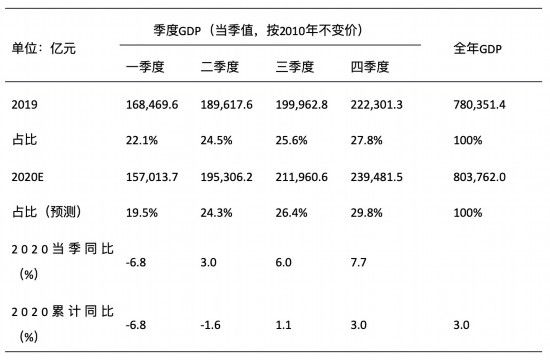 「疫情」我国经济将转“危”为“机”，全年GDP或可达3%