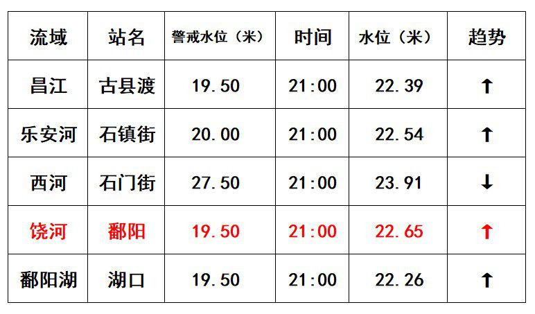 |22.61m！饶河鄱阳站水位突破1998年历史极值