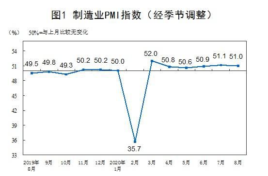 pmi|国家统计局：8月中国制造业PMI为51.0% 环比略降