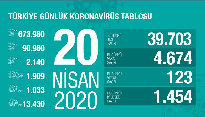 ：?土耳其新冠肺炎确诊病例累计超9万
