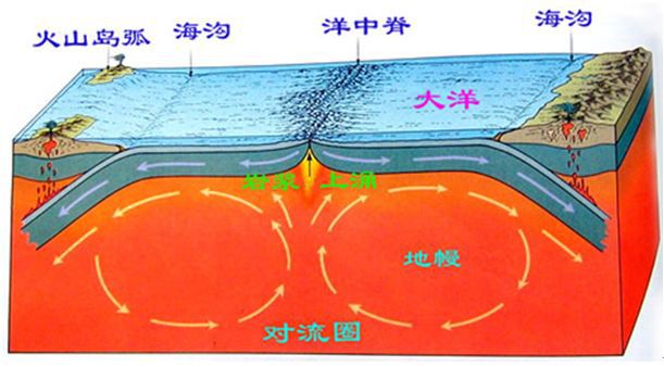 海底扩张示意图在洋底扩张过程中,其边缘遇到大陆地壳时,扩张受阻碍