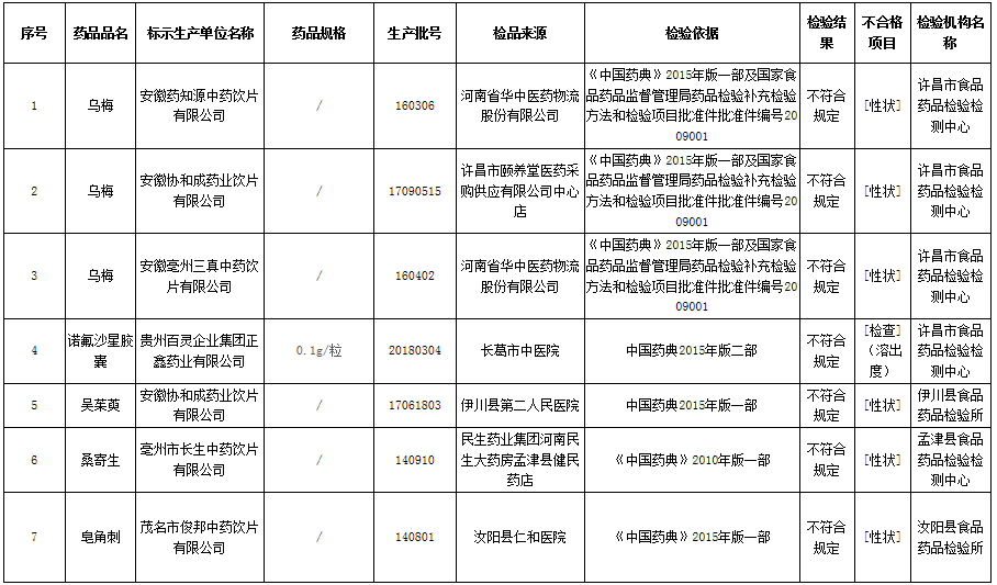 河南人注意：这7批次药品抽检不合格，慎买！