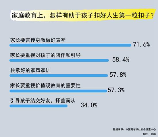 家庭教育|63.9%受访家长坦言在儿童中存在以自我为中心缺少集体观念现象
