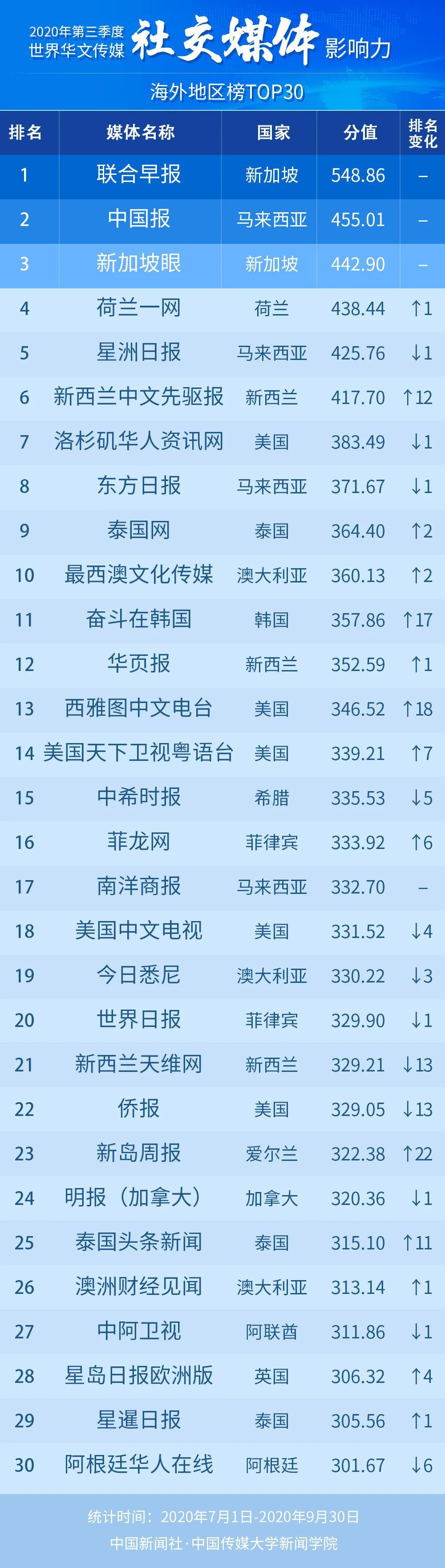 |2020年第三季度世界华文传媒新媒体影响力榜