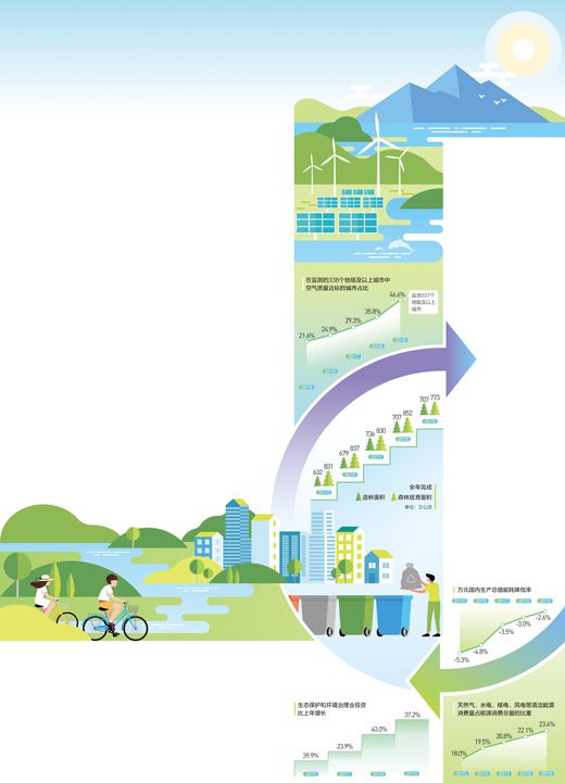 |美丽中国建设 五年再上台阶（经济新方位·新发展理念·绿色）