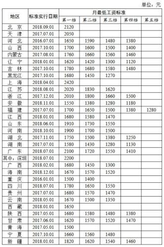 全国各地区月最低工资标准情况(截至2018年12月)。